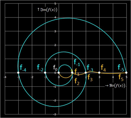 Graph der kontinuierlichen Fibonacci-Funktion für reelle x-Werte