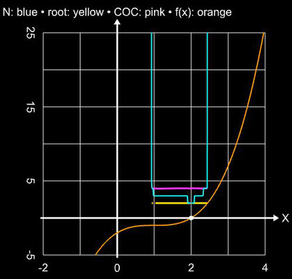 Ostrowski-Verfahren, ableitungsfreie Variante von Cordero et al., Einzugsbereich für (x-1)<sup>3</sup>-1