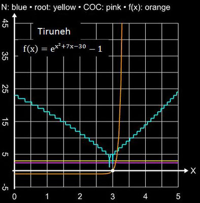 Tiruneh-Verfahren Einzugsbereich für exp(x^2+7x-30) - 1