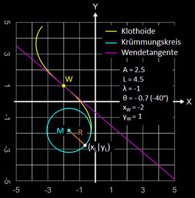 Allgemeine Klothoide - Beispiel 2