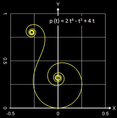 polynomiale Spirale, p (t) = 2 t<sup>4</sup> - t<sup>3</sup> + 4 t