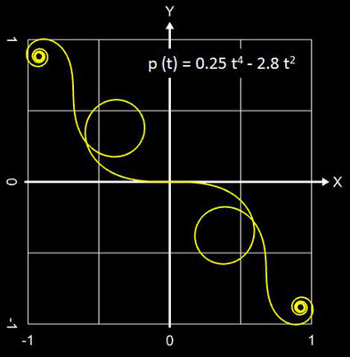 polynomiale Spirale, p (t) = 0.25 t<sup>4</sup> - 2.8 t<sup>2</sup>