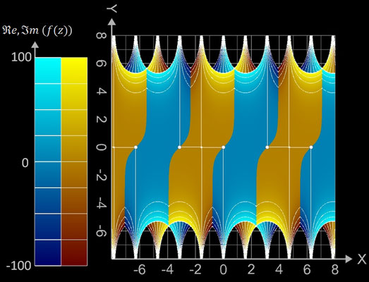 f(z)=sin(z) Real, Imaginärteil Contour Plot