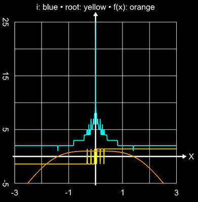 Solainman-Hashim-Verfahren MH2 - Einzugsbereich für sin²(x)-x²+1