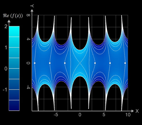 f(z)=sinc(z) Realteil Contour Plot