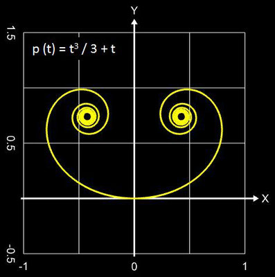 polynomiale Spirale, p (t) = t<sup>3</sup> / 3 + t