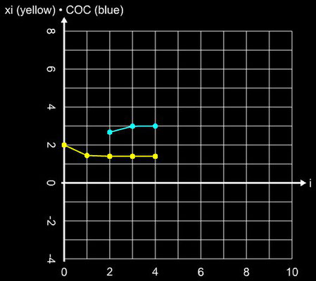 Kastutiarachi-Verfahren - Steps für sin²(x)-x²+1, x<sub>0</sub>=2