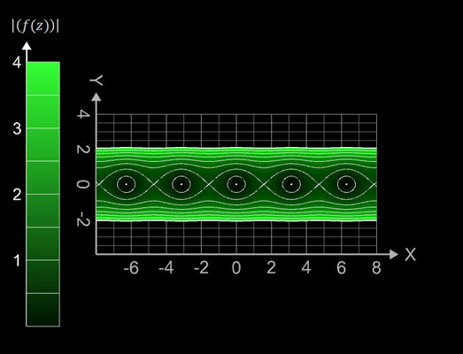 f(z)=sin(z) Betrag Contour Plot