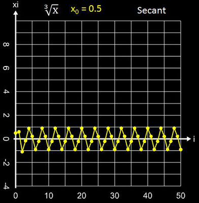 Sekantenverfahren Oszillation für x<sup>1/3</sup>