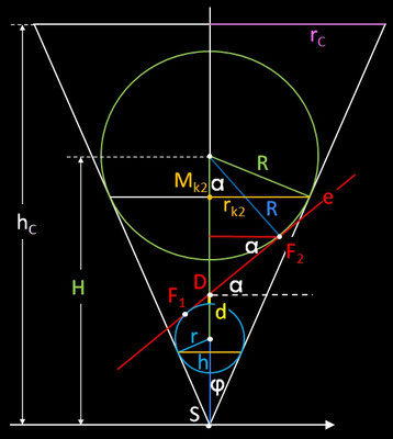 Dandelin'sche Kugeln im Kegel - Schema 1