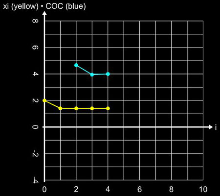 (Ostrowski) Cordero - Derivative Free - Steps für sin²(x)-x²+1, x<sub>0</sub> = 2