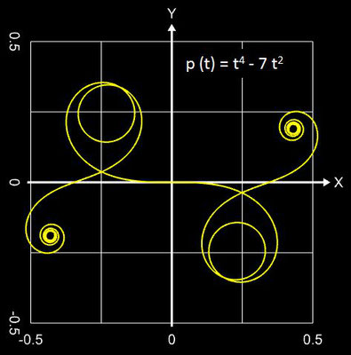 polynomiale Spirale, p (t) = t<sup>4</sup> - 7 t<sup>2</sup>