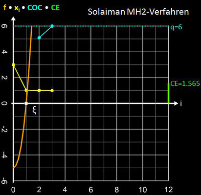 Solaiman MH2-Verfahren Konvergenzverhalten für x³+4x²-5 und x<sub>0</sub>=3