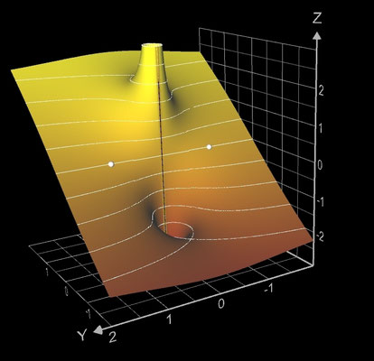 f(z)=i/z-z/i Imaginärteil