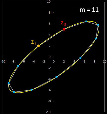 zyklische Fibonacci-Folge, z<sub>n+2</sub> = 2 cos (φ) z<sub>n+1</sub> - z<sub>n</sub>, φ=2 π/m, Zykluslänge λ(m)=m=11 