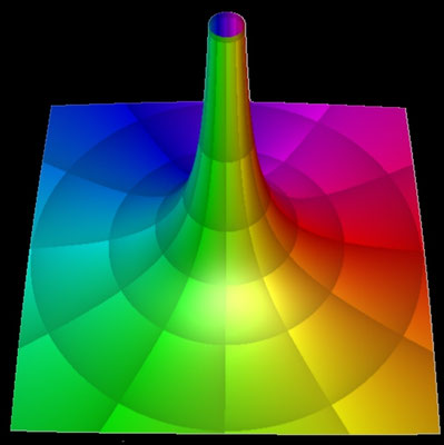 f(z)=1 / z Betrag und Phase