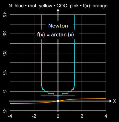 Newton-Verfahren Einzugsbereich für arctan(x)