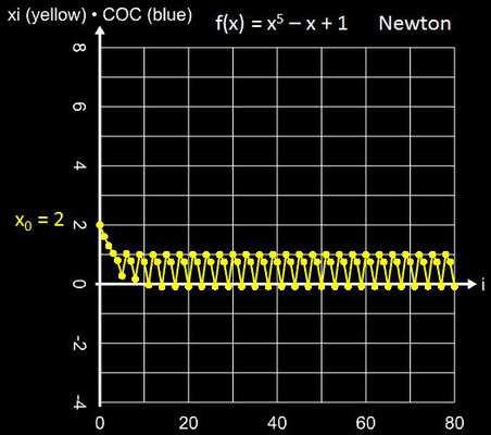 Newton-Verfahren Divergenz für x<sup>5</sup>-x+1 mit x<sub>0</sub> = 2