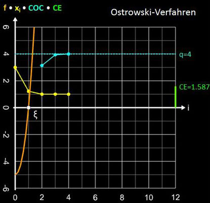Ostrowski-Verfahren Konvergenzverhalten für x³+4x²-5 und x<sub>0</sub>=3