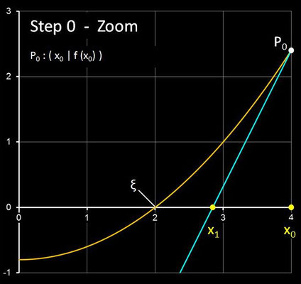 Steffensen-Verfahren - Step 0  (Zoom)