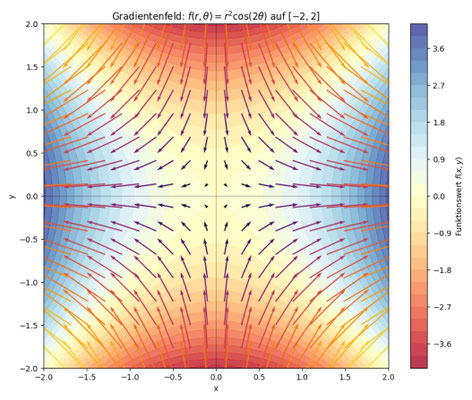 Gradientenfeld beim Hyperbolischen Paraboloid