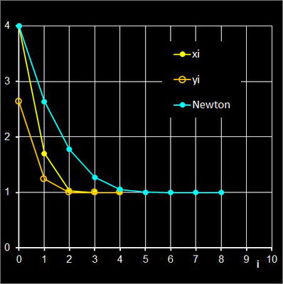 Konvergenzverhalten mit Predictor/Corrector beim Ostrowskiverfahren vs. Newton-Verfahren