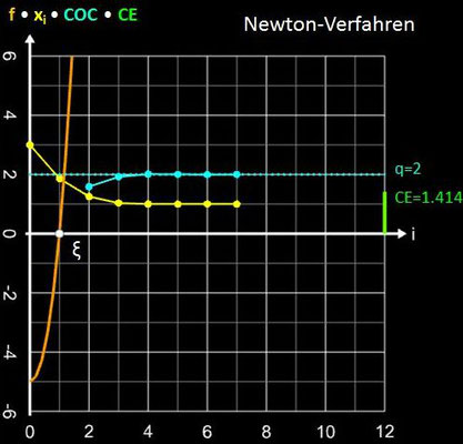 Newton-Verfahren Konvergenzverhalten für x³+4x²-5 und x<sub>0</sub>=3