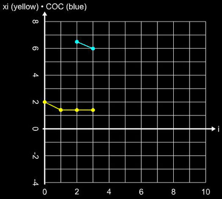 (Ostrowski) Grau, Diaz-Barrero-Verfahren - Steps für sin²(x)-x²+1, x<sub>0</sub>=2