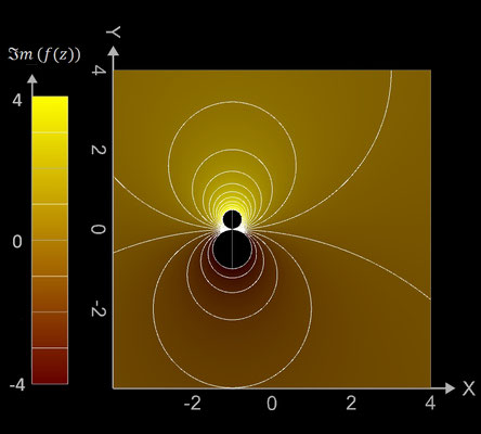 f(z)=(z-1)/(z+1) Imaginärteil Contour Plot