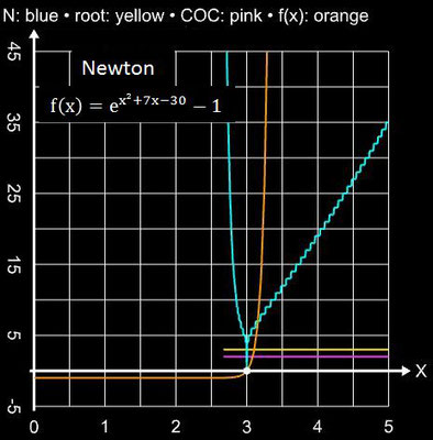 Newton-Verfahren Einzugsbereich für exp(x^2+7x-30) - 1