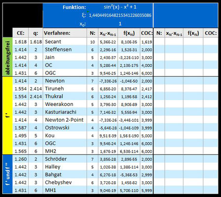 Verfahrensvergleich für sin²(x)-x²+1