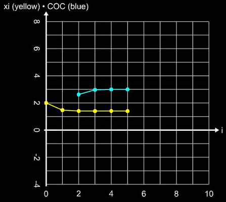 Chebyshev-Verfahren - Steps für sin²(x)-x²+1, x<sub>0</sub>=2