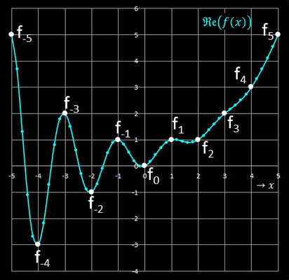 Realteil der Fibonacci-Funktion mit reellen x-Werten