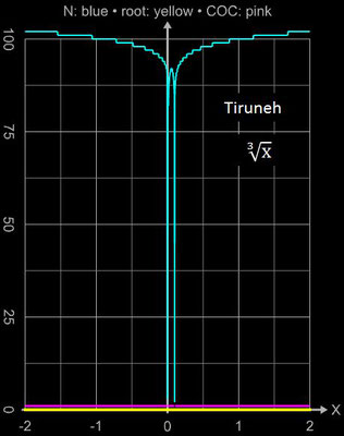 Tiruneh-Verfahren Konvergenz für x<sup>1/3</sup>