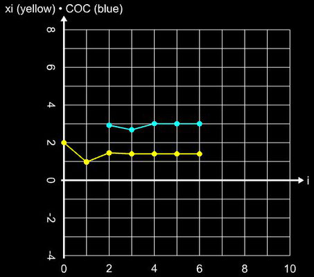 Jain-Verfahren - Steps für sin²(x)-x²+1, x<sub>0</sub>=2