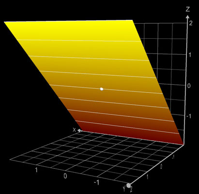 f(z)=z Imaginärteil