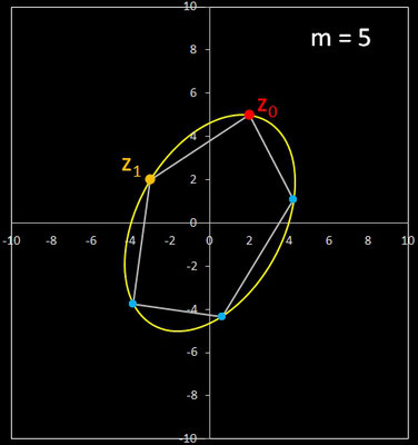 zyklische Fibonacci-Folge, z<sub>n+2</sub> = 2 cos (φ) z<sub>n+1</sub> - z<sub>n</sub>, φ=2 π/m, Zykluslänge λ(m)=m=5 