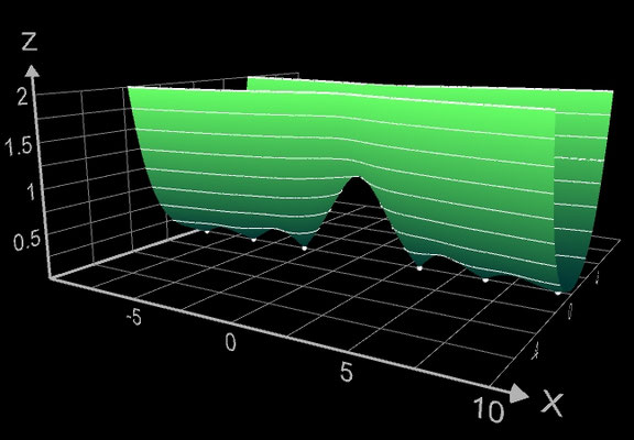f(z)=sinc(z) Betrag Ansicht 2