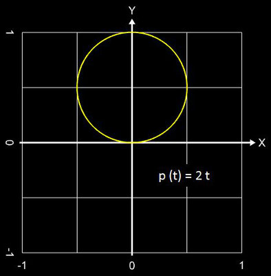 polynomiale Spirale, p (t) = 2 t