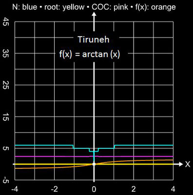 Tiruneh-Verfahren Einzugsbereich für arctan(x)