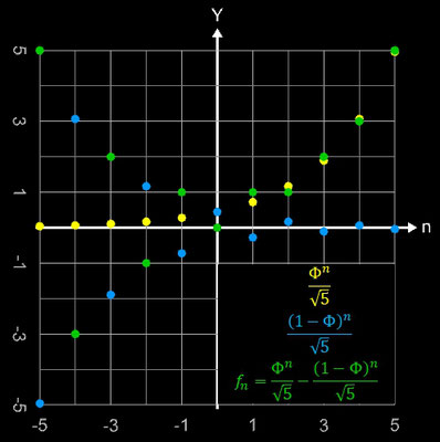 Fibonacci-Folge als Differenz zweier Teilfolgen