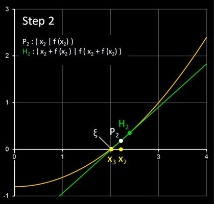 Steffensen-Verfahren - Step 2