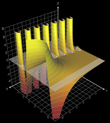 Imaginärteil der Fibonacci-Funktion mit komplexem Definitionsbereich