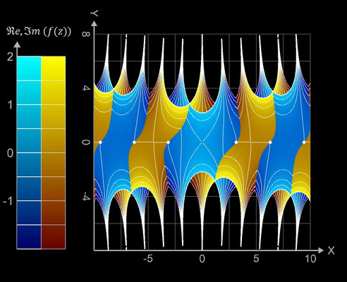 f(z)=sinc(z) Real-, Imaginärteil Contour Plot