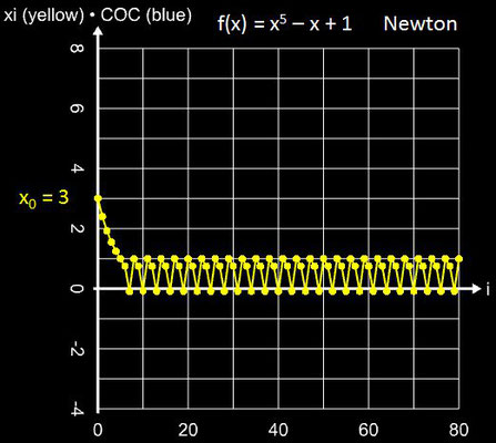 Newton-Verfahren Oszillation für x<sup>5</sup>-x+1 mit x<sub>0</sub> = 3