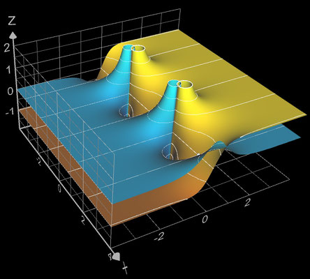 f(z)=tan(z) Real-, Imaginärteil