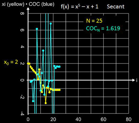 Sekantenverfahren Konvergenz für x<sup>5</sup>-x+1 mit x<sub>0</sub> = 2