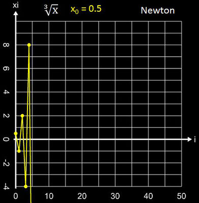 Newton-Verfahren Divergenz für x<sup>1/3</sup>