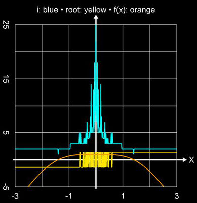 Solainman-Hashim-Verfahren MH1 - Einzugsbereich für sin²(x)-x²+1