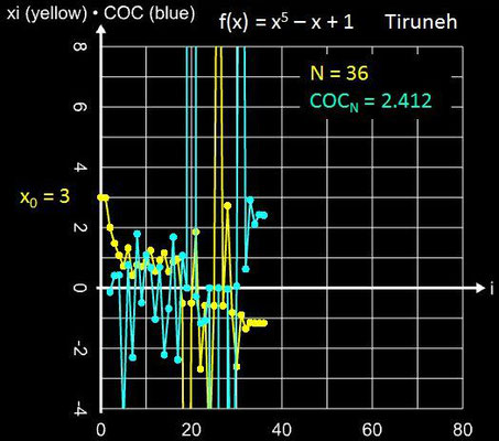 Tiruneh-Verfahren Konvergenz für x<sup>5</sup>-x+1 mit x<sub>0</sub> = 3